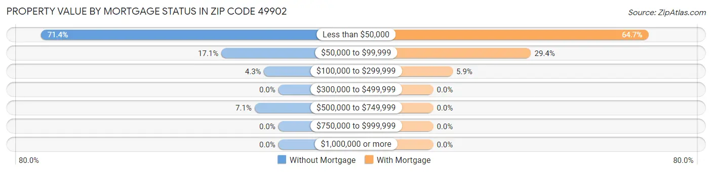 Property Value by Mortgage Status in Zip Code 49902