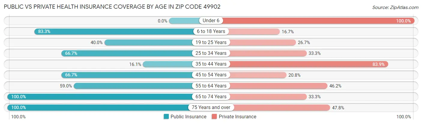 Public vs Private Health Insurance Coverage by Age in Zip Code 49902