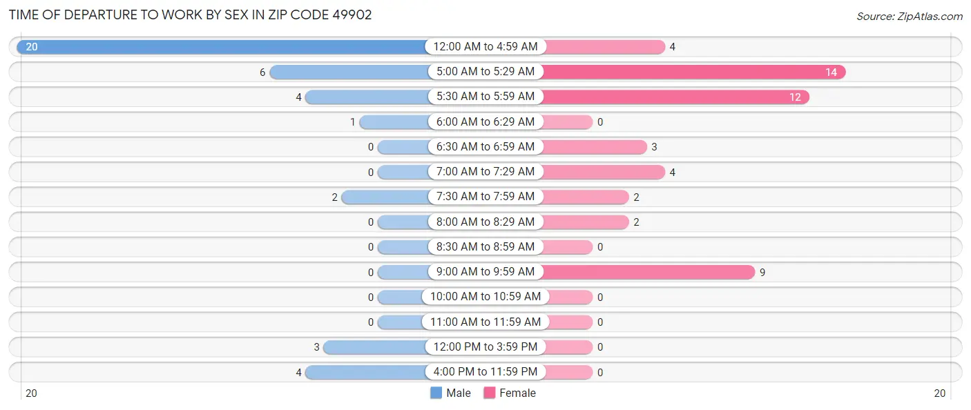 Time of Departure to Work by Sex in Zip Code 49902