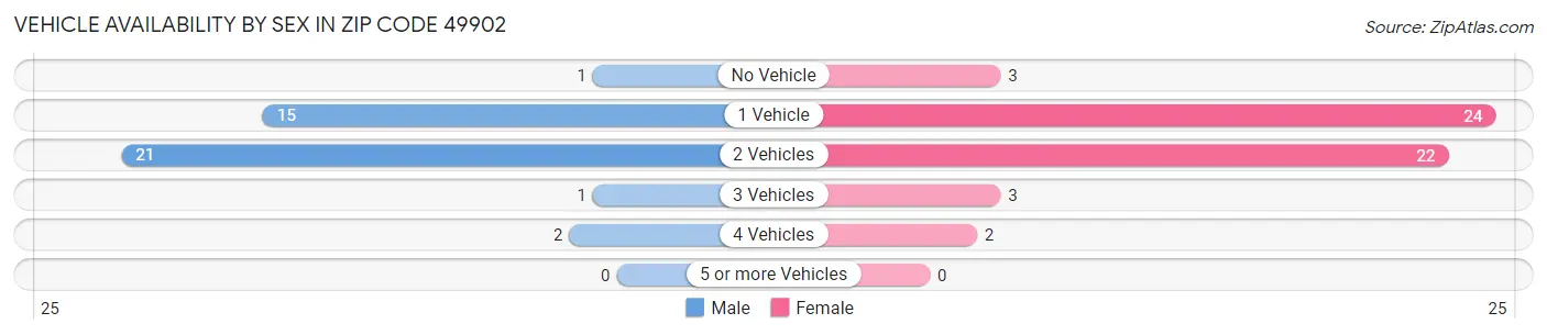 Vehicle Availability by Sex in Zip Code 49902