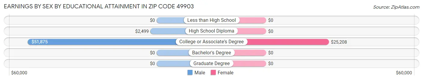 Earnings by Sex by Educational Attainment in Zip Code 49903