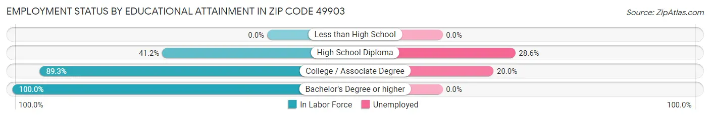 Employment Status by Educational Attainment in Zip Code 49903