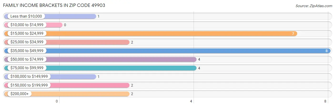 Family Income Brackets in Zip Code 49903