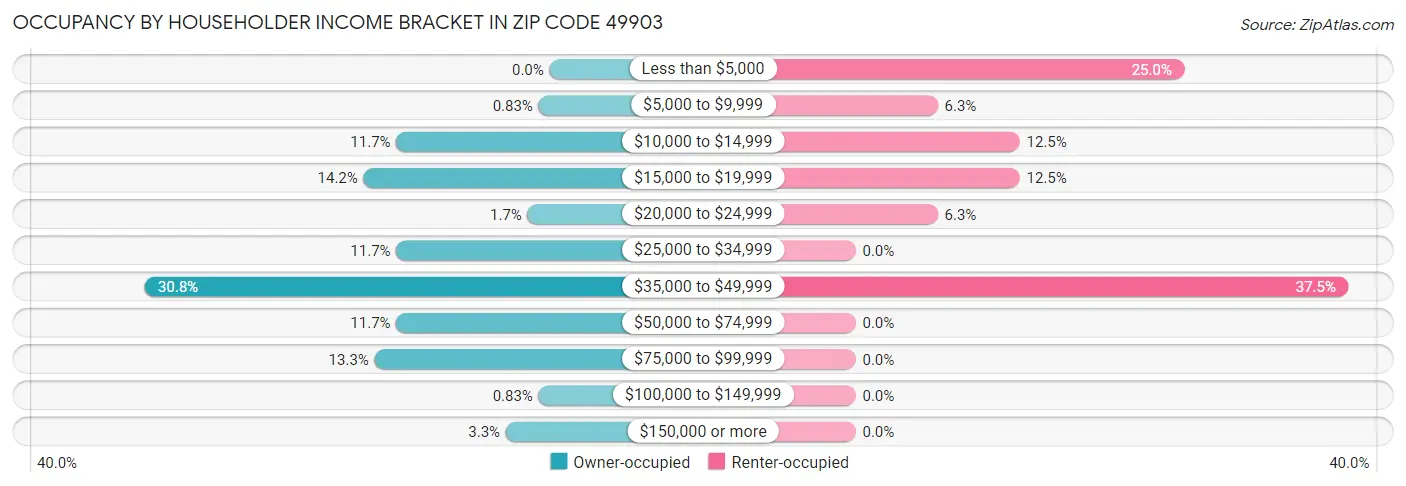 Occupancy by Householder Income Bracket in Zip Code 49903
