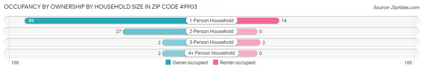 Occupancy by Ownership by Household Size in Zip Code 49903