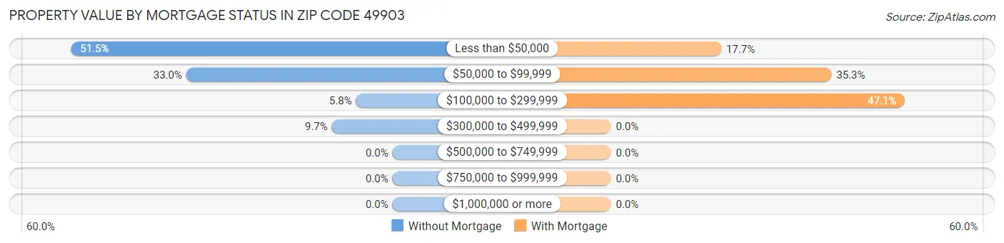 Property Value by Mortgage Status in Zip Code 49903
