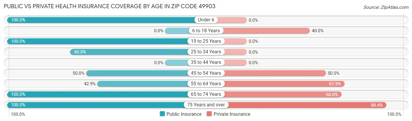 Public vs Private Health Insurance Coverage by Age in Zip Code 49903