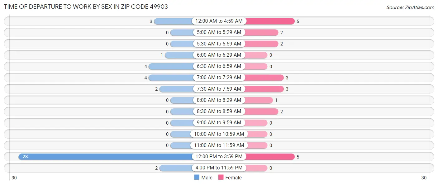 Time of Departure to Work by Sex in Zip Code 49903