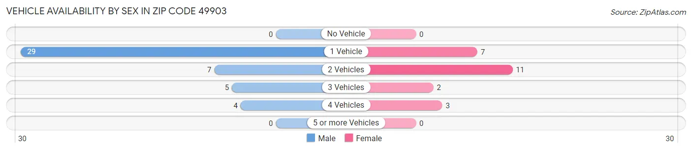 Vehicle Availability by Sex in Zip Code 49903