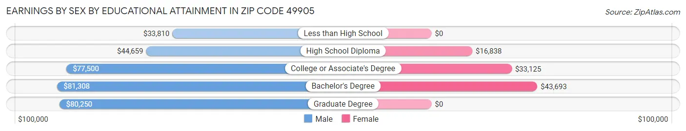 Earnings by Sex by Educational Attainment in Zip Code 49905