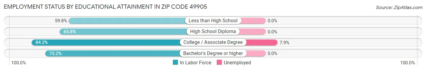 Employment Status by Educational Attainment in Zip Code 49905