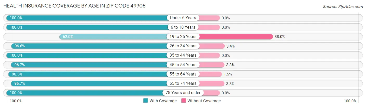 Health Insurance Coverage by Age in Zip Code 49905