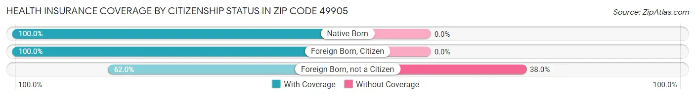 Health Insurance Coverage by Citizenship Status in Zip Code 49905