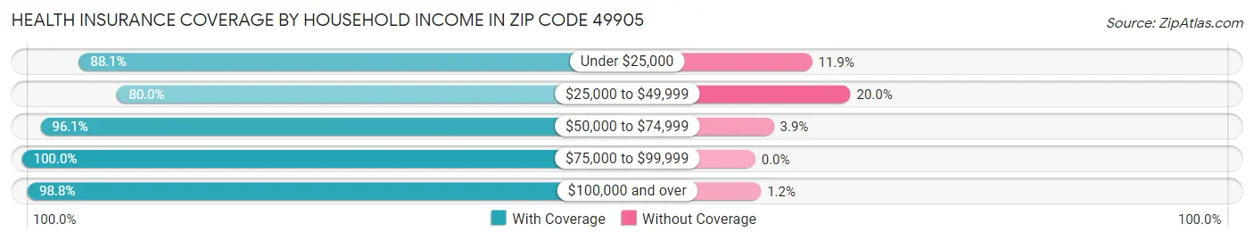 Health Insurance Coverage by Household Income in Zip Code 49905