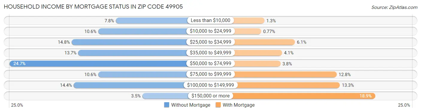 Household Income by Mortgage Status in Zip Code 49905