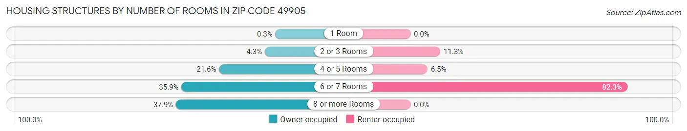 Housing Structures by Number of Rooms in Zip Code 49905