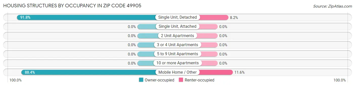 Housing Structures by Occupancy in Zip Code 49905