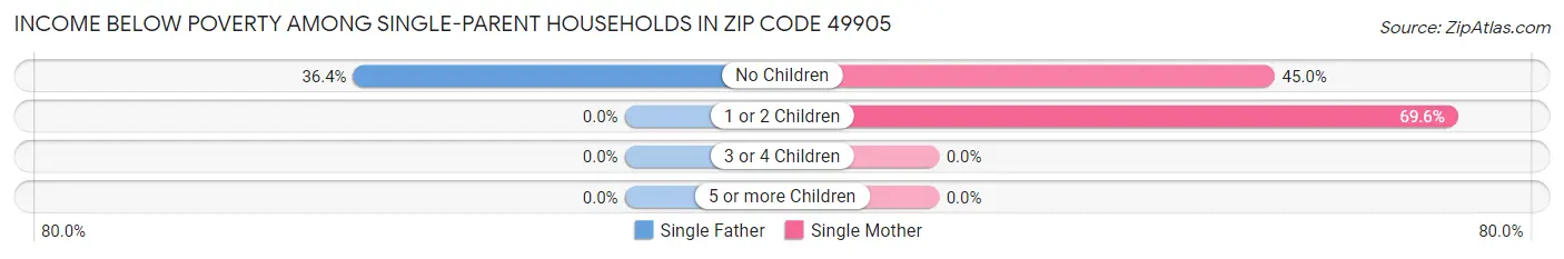 Income Below Poverty Among Single-Parent Households in Zip Code 49905