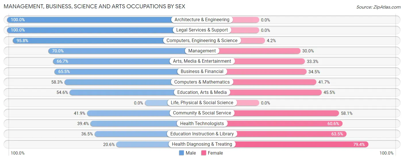 Management, Business, Science and Arts Occupations by Sex in Zip Code 49905