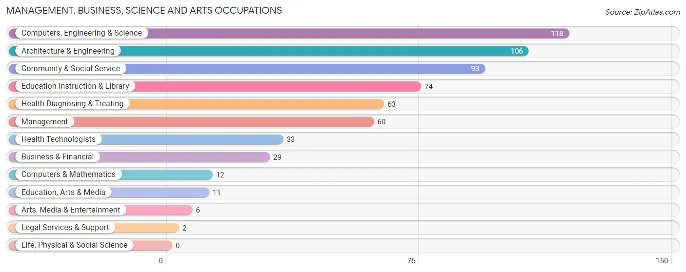 Management, Business, Science and Arts Occupations in Zip Code 49905