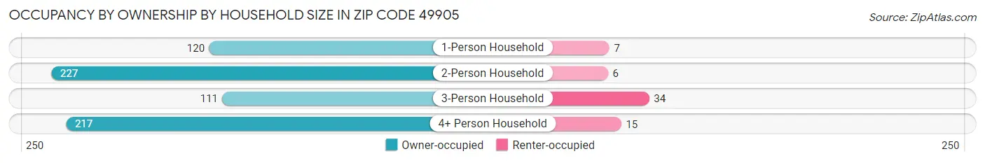 Occupancy by Ownership by Household Size in Zip Code 49905