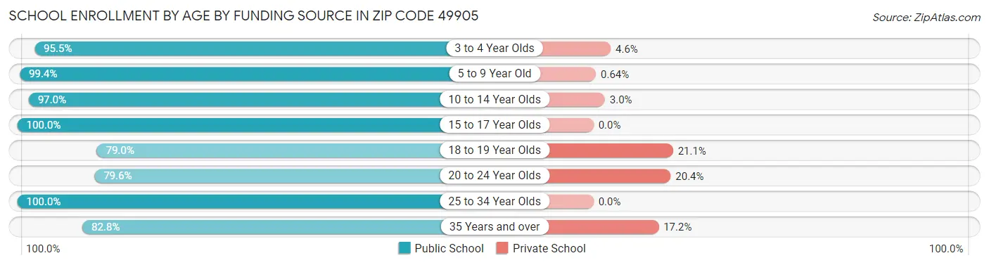 School Enrollment by Age by Funding Source in Zip Code 49905