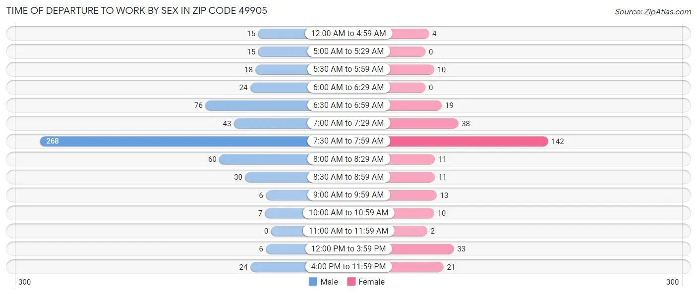 Time of Departure to Work by Sex in Zip Code 49905