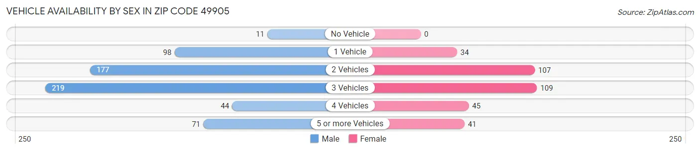 Vehicle Availability by Sex in Zip Code 49905