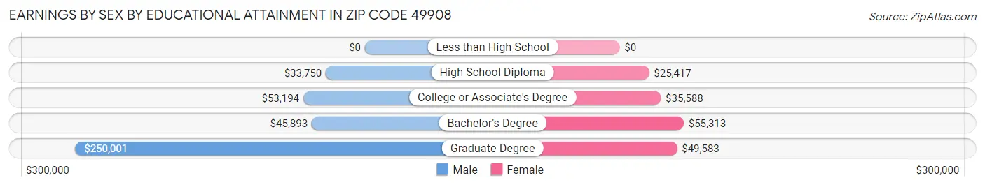 Earnings by Sex by Educational Attainment in Zip Code 49908