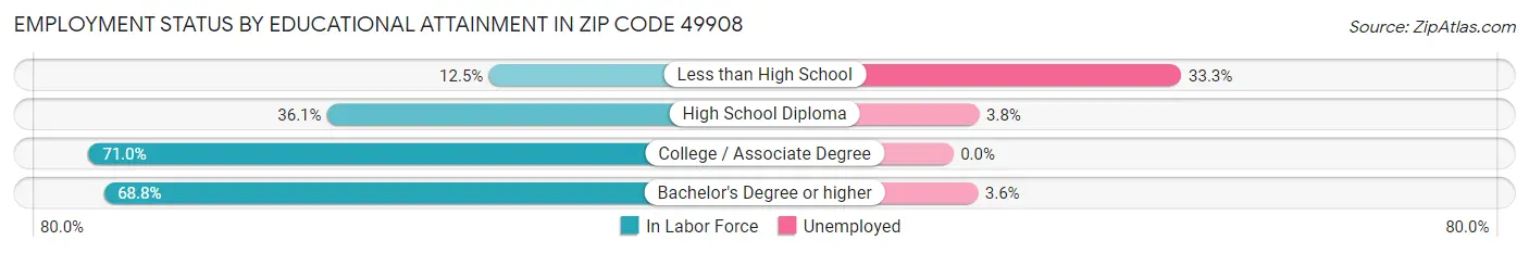 Employment Status by Educational Attainment in Zip Code 49908