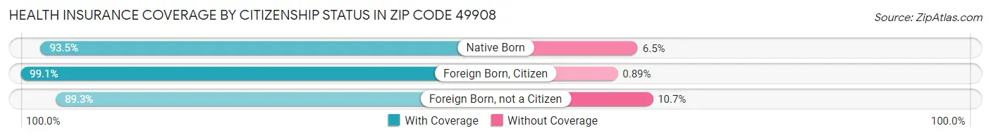 Health Insurance Coverage by Citizenship Status in Zip Code 49908
