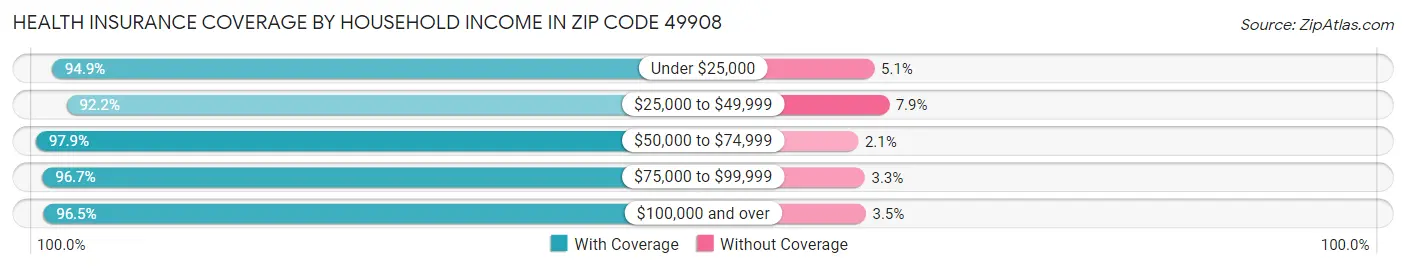 Health Insurance Coverage by Household Income in Zip Code 49908