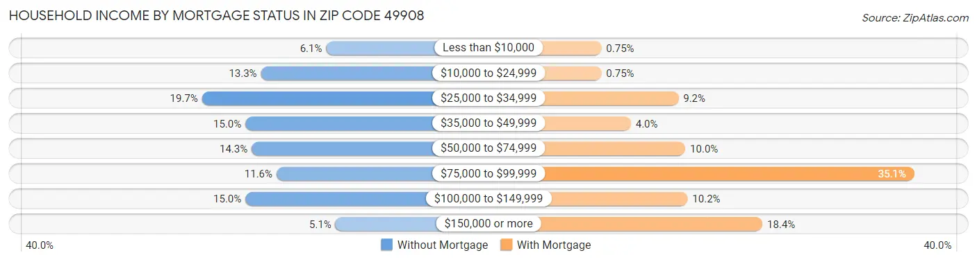 Household Income by Mortgage Status in Zip Code 49908