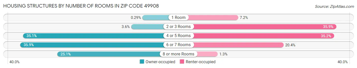 Housing Structures by Number of Rooms in Zip Code 49908