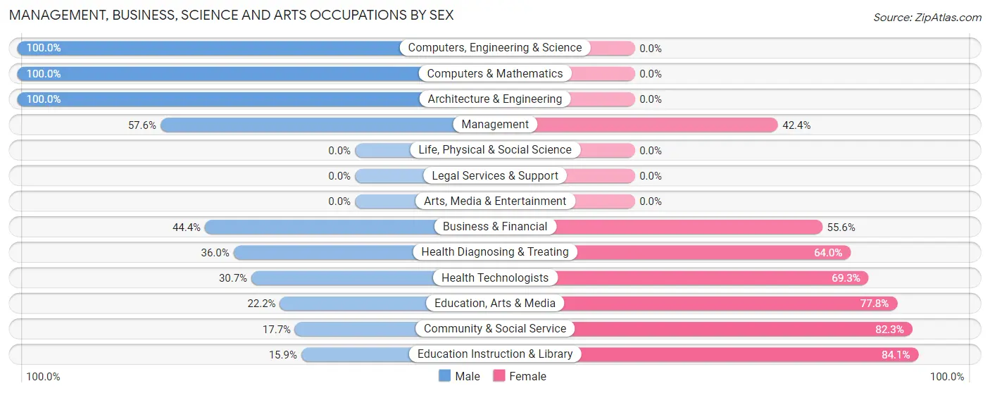 Management, Business, Science and Arts Occupations by Sex in Zip Code 49908