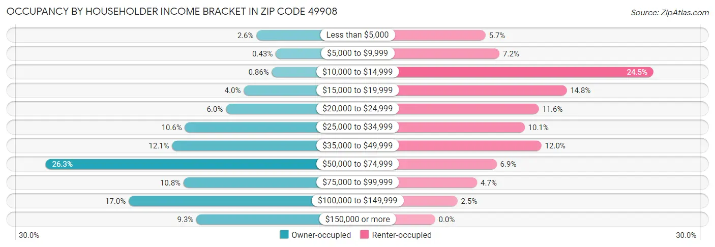 Occupancy by Householder Income Bracket in Zip Code 49908