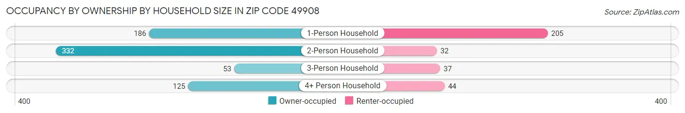Occupancy by Ownership by Household Size in Zip Code 49908