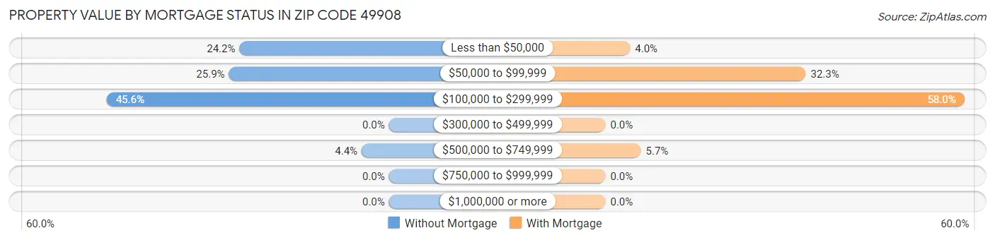 Property Value by Mortgage Status in Zip Code 49908