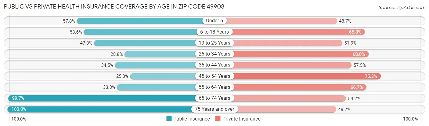 Public vs Private Health Insurance Coverage by Age in Zip Code 49908