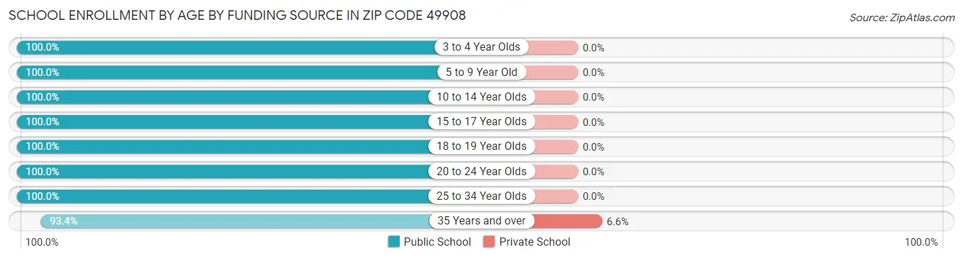 School Enrollment by Age by Funding Source in Zip Code 49908