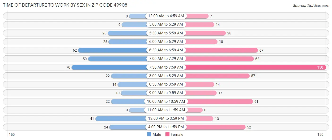 Time of Departure to Work by Sex in Zip Code 49908