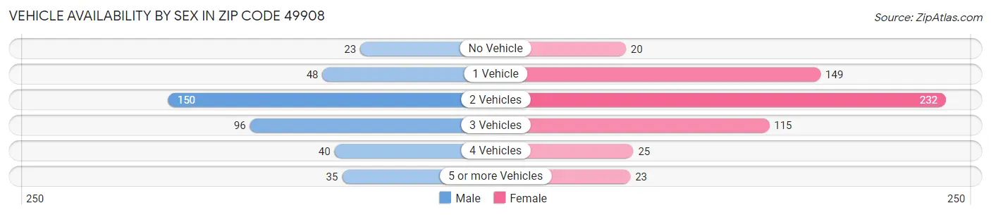 Vehicle Availability by Sex in Zip Code 49908