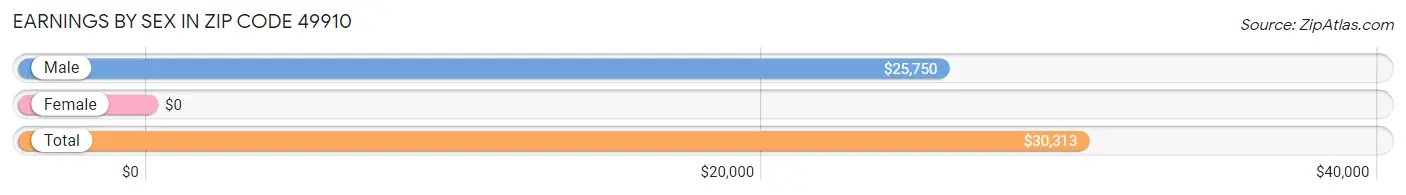 Earnings by Sex in Zip Code 49910