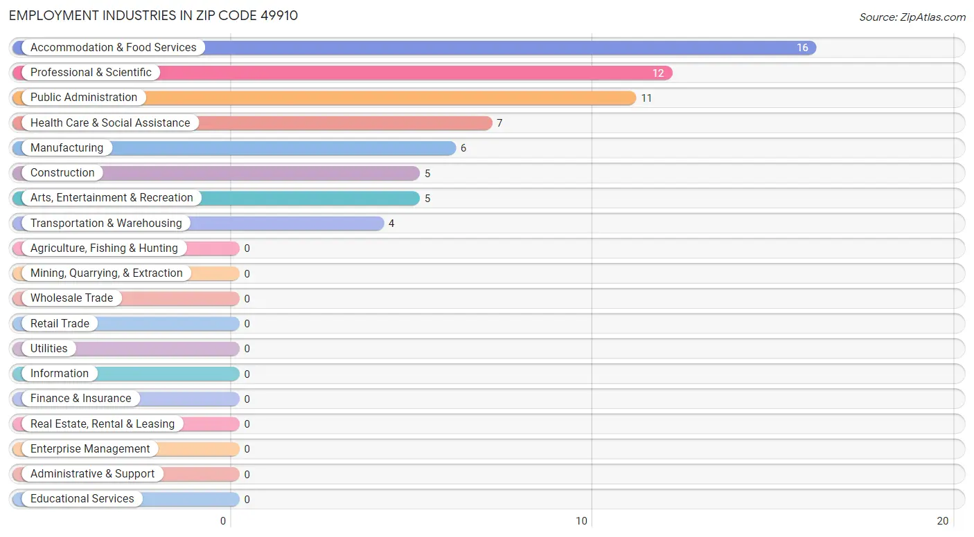 Employment Industries in Zip Code 49910