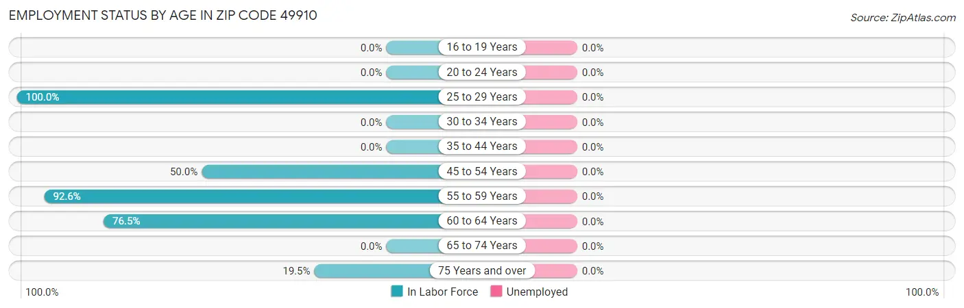 Employment Status by Age in Zip Code 49910