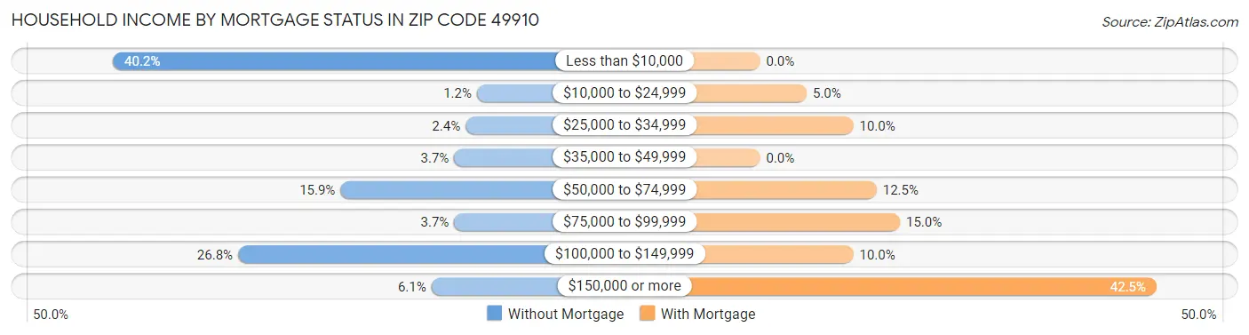 Household Income by Mortgage Status in Zip Code 49910