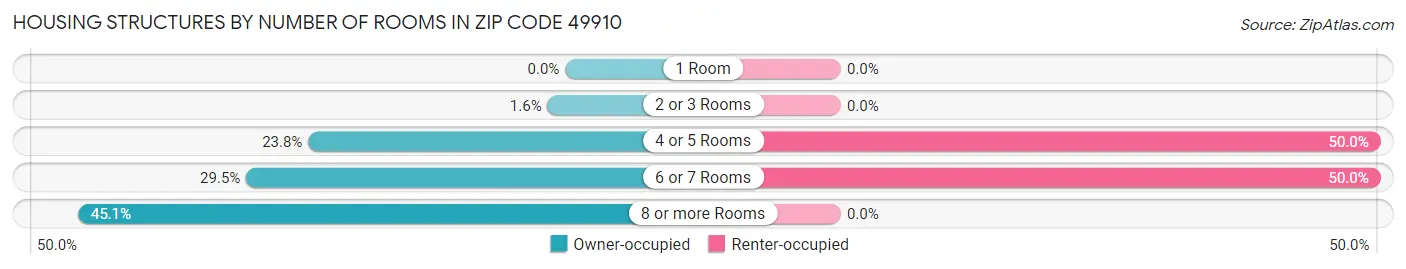 Housing Structures by Number of Rooms in Zip Code 49910