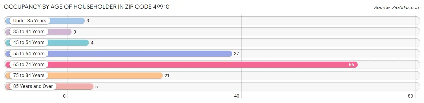 Occupancy by Age of Householder in Zip Code 49910