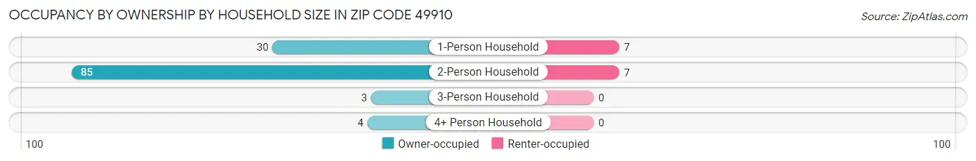 Occupancy by Ownership by Household Size in Zip Code 49910