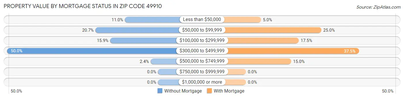Property Value by Mortgage Status in Zip Code 49910